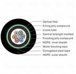 Double Jacket Armored 24 Core GYTY53 Underground Fiber Optic Cable